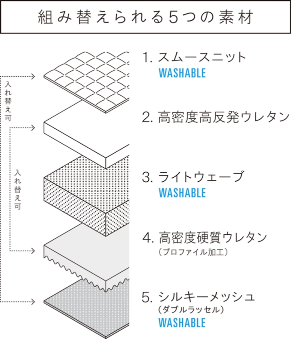組み替えられる5つの素材 1.スムースニット WASHABLE 2.高密度高反発ウレタン 3.ライトウェーブ WASHABLE 4.高密度硬質ウレタン（プロファイル加工） 5.シルキーメッシュ（ダブルラッセル） WASHABLE 入れ替え可